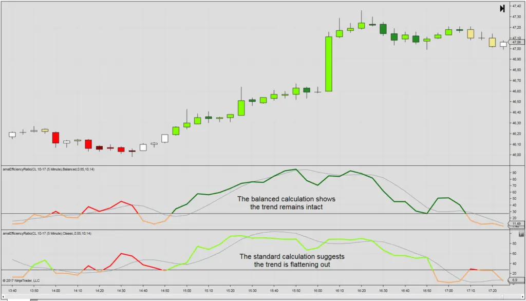 Efficiency Ratio Standard vs. Balanced Momentum
