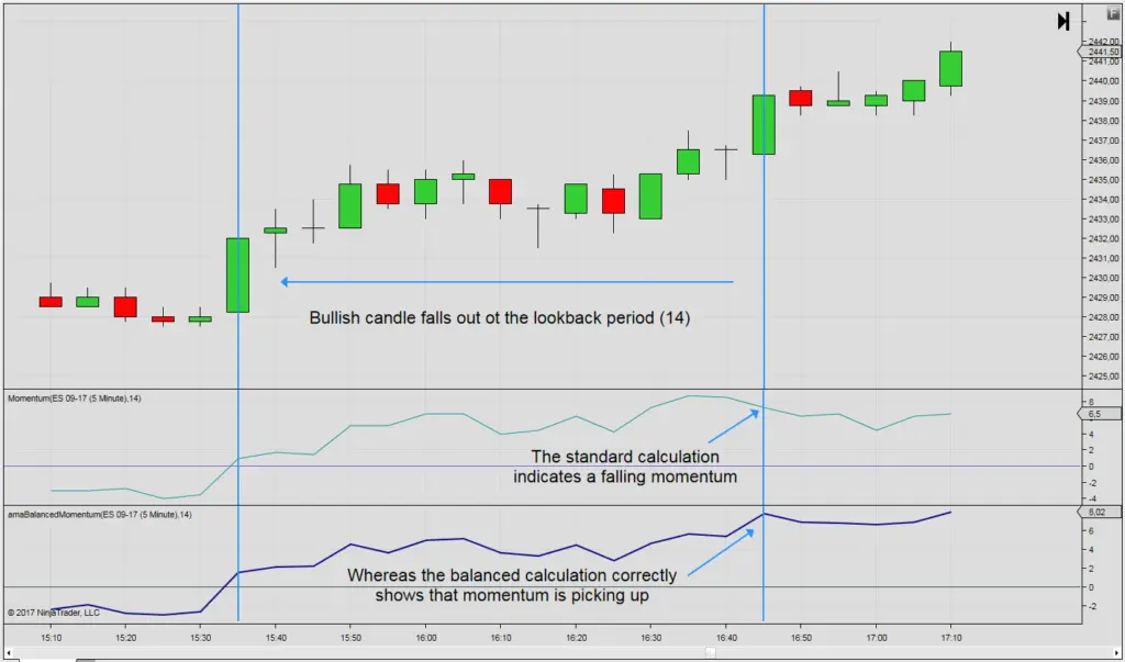 Standard vs. Balanced Momentum
