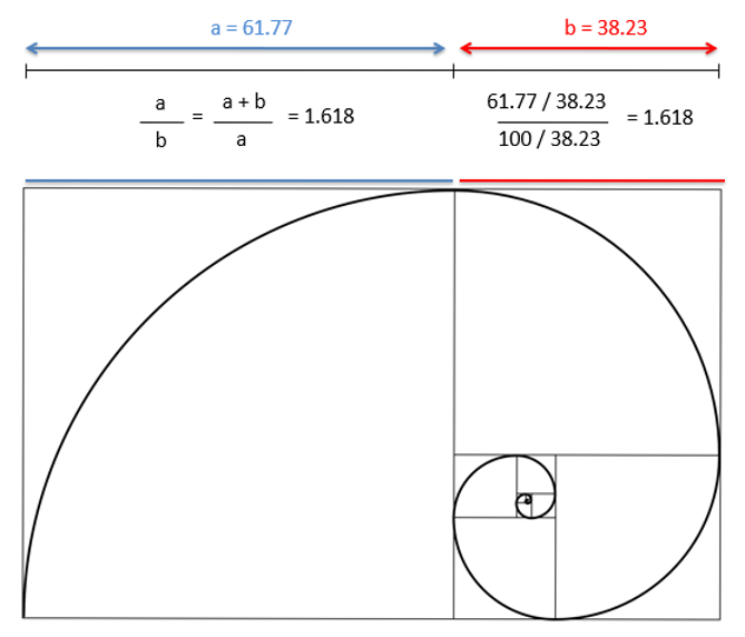 Trading the Fibonacci Sequence