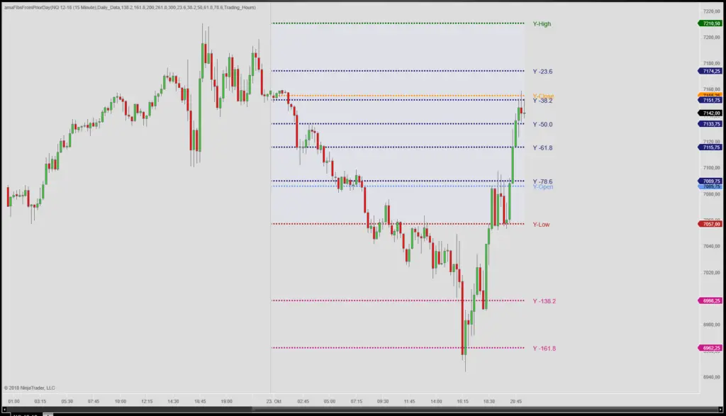 Fibonacci extension levels