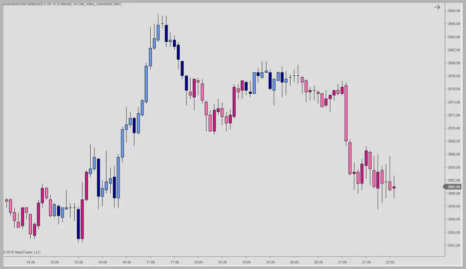 Using the Heikin Ashi Indicator for Determining Market Trends