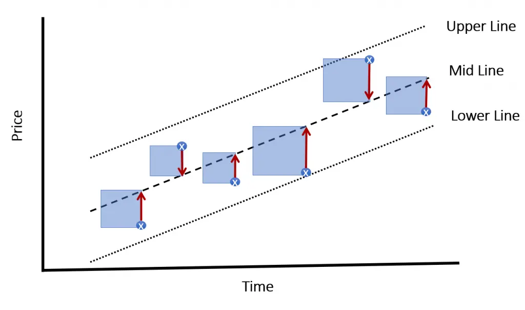 Regression Channel for NinjaTrader 8
