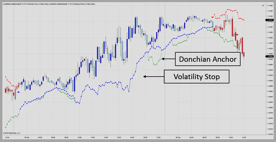 Donchian Anchor Stop for NT8