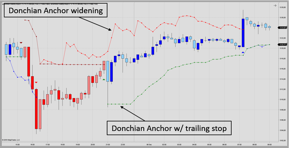 Donchian Anchor Trailing Stop