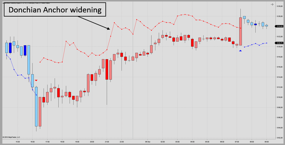 Donchian Anchor Stop for NinjaTrader 8