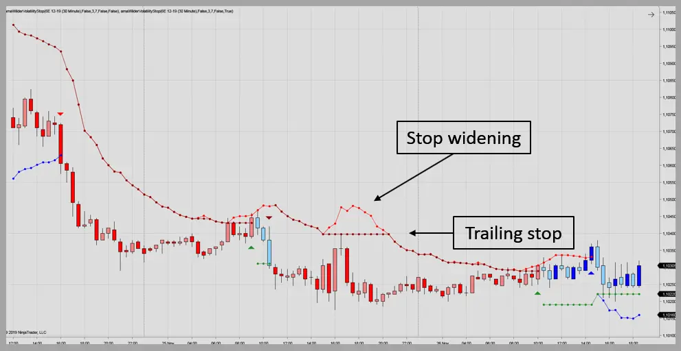 Stop widening when volatility increase