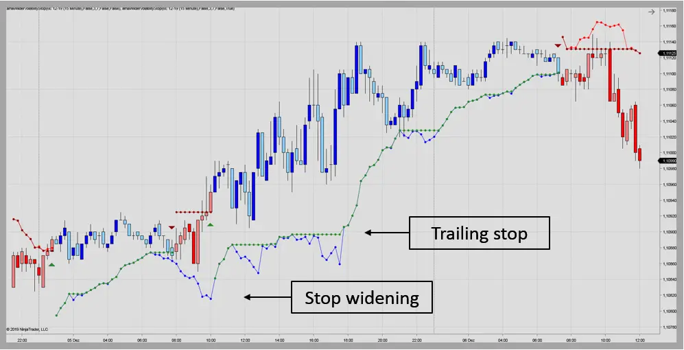 Wilder Volatility Stop for NinjaTrader 8