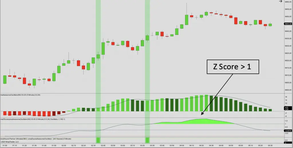 Fixed scale Awesome Oscillator with the Z-score