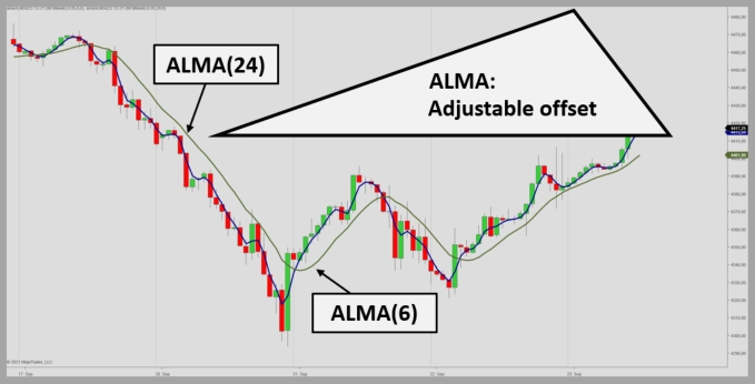 Arnaud Legoux Moving Average for NT8