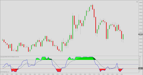 Laguerre RSI