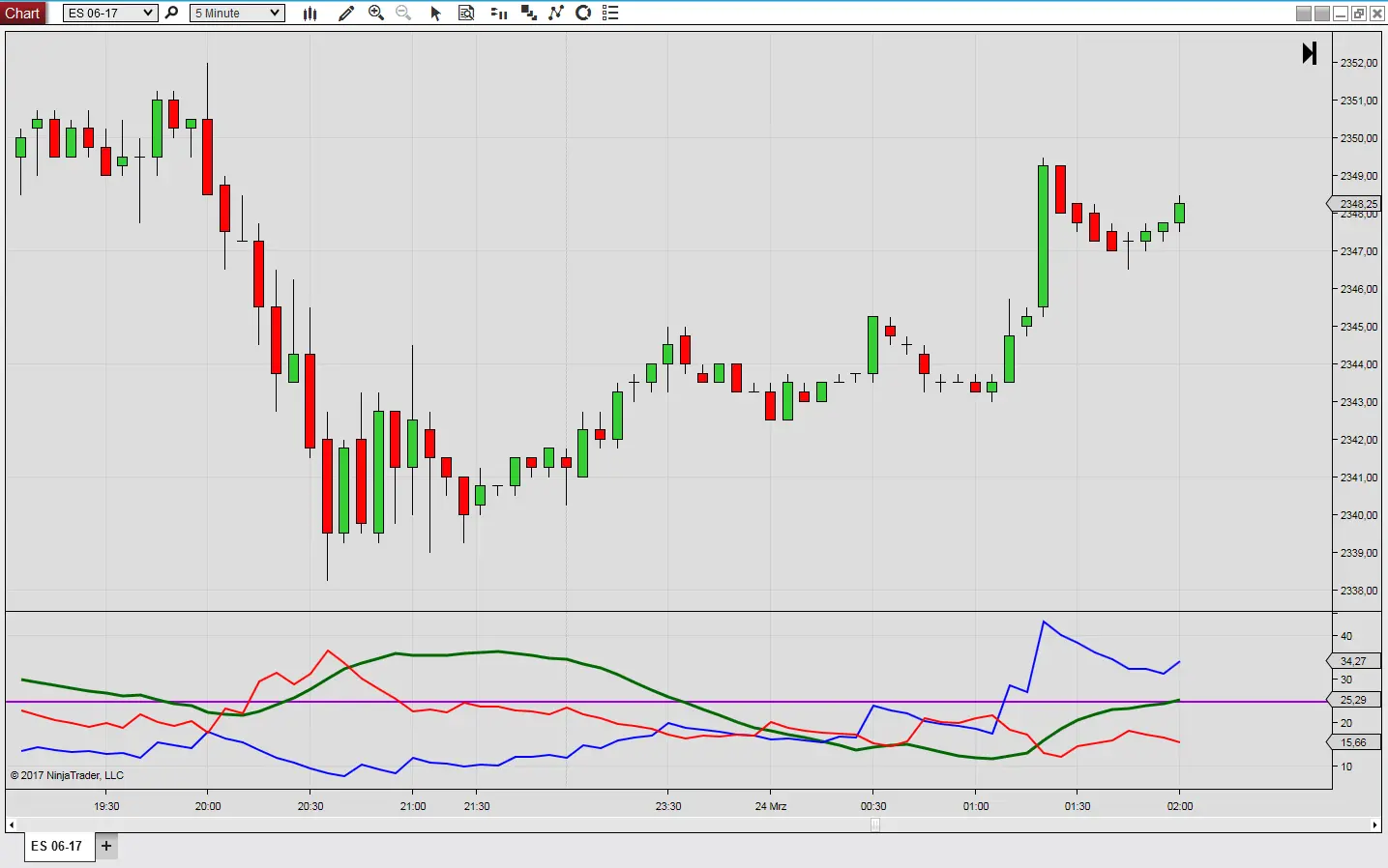 Directional Movement (DM) - for NinjaTrader 8