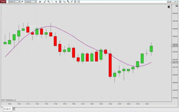 The Exponential Hull Moving Average for NinjaTrader 8