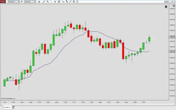 Range Weighted Moving Average