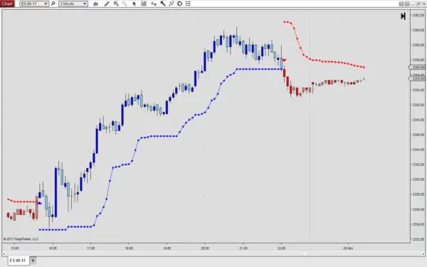 SuperTrend indicator