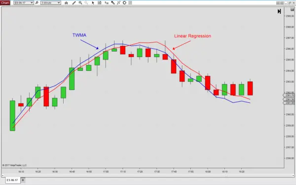 The Triple Weighted Moving Average (TWMA) for NinjaTrader 8