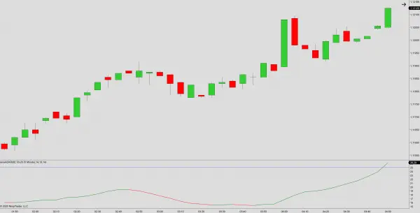 ADXR for NinjaTrader 8