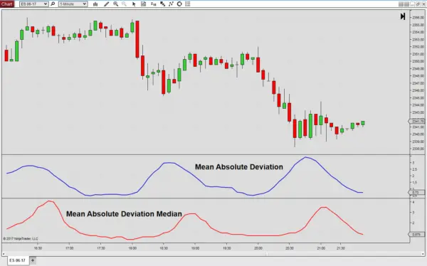 The Mean Absolute Deviation Around the Median