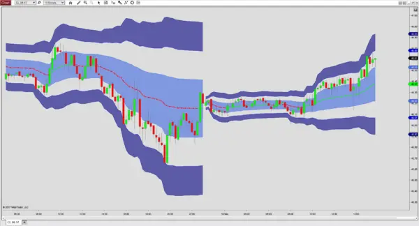 The Daily VWAP indicator for NinjaTrader 8