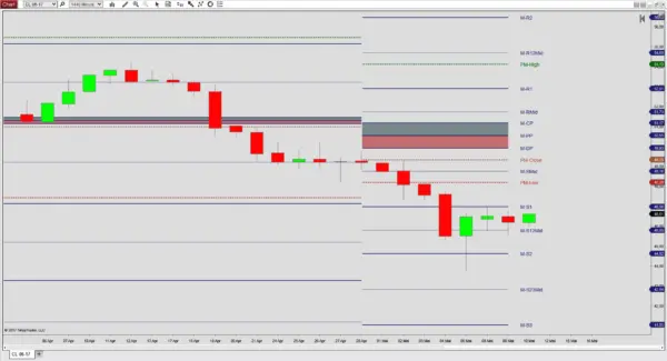 Monthly Pivots