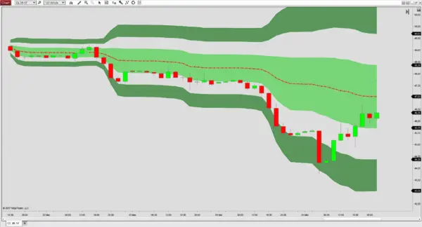 The Weekly Time Weighted Average Price (TWAP)