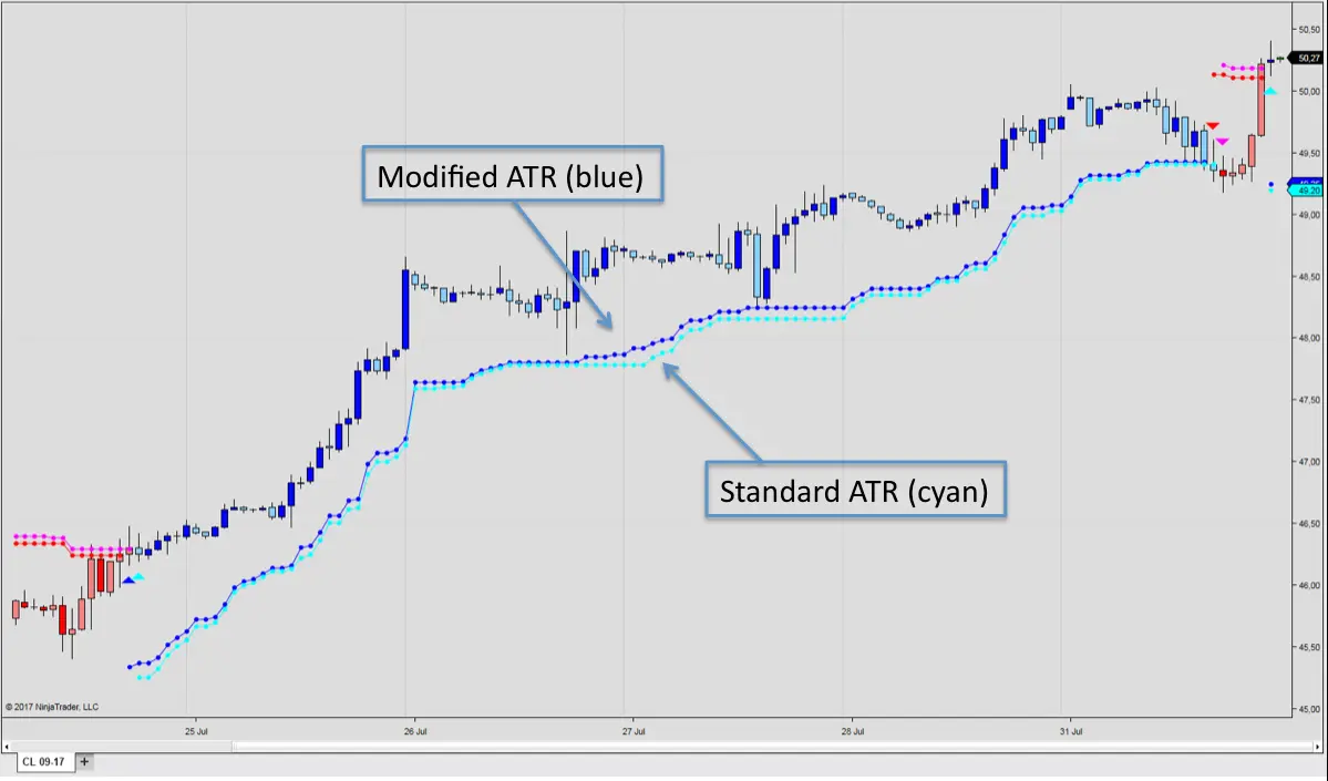 Image result for how to place stop loss with high atr