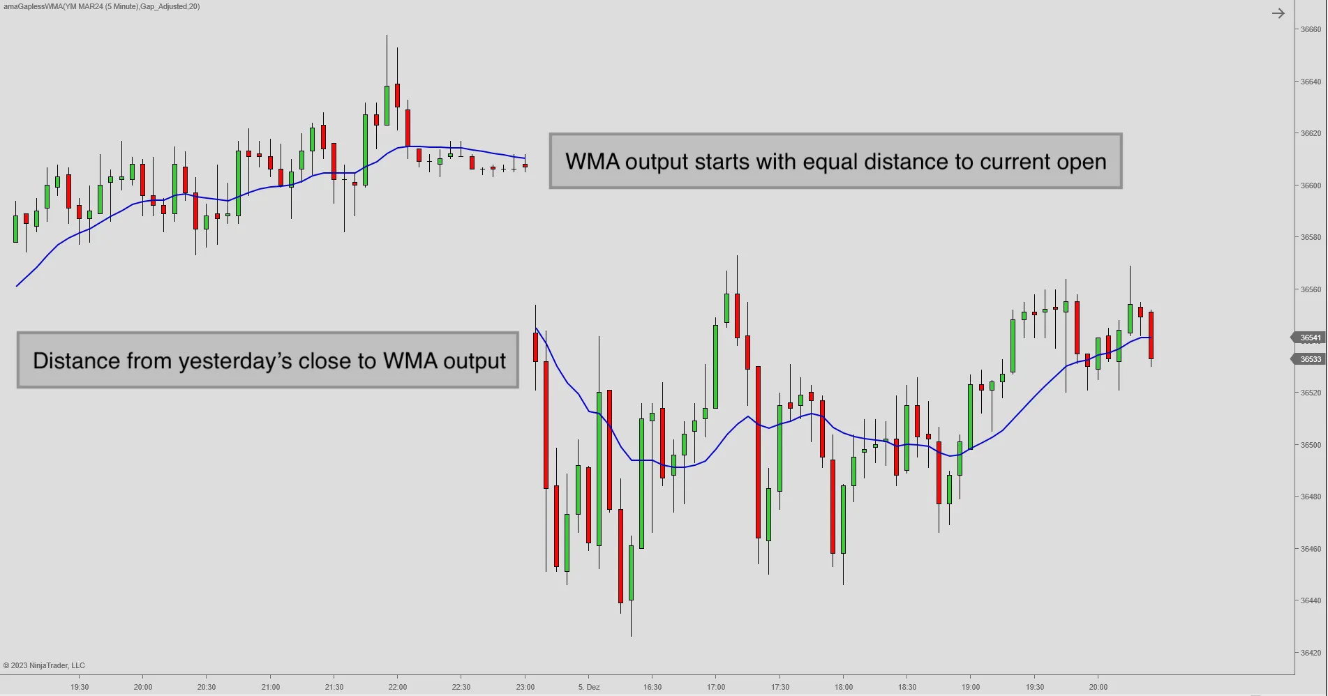 Gapless Indicators from the - LizardIndicators Library
