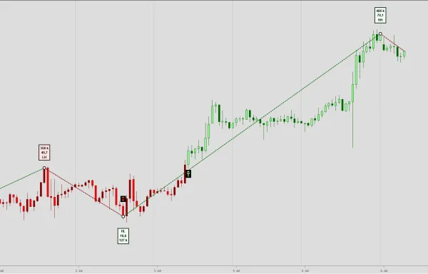Swing Trend