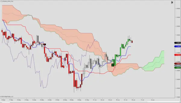 NinjaTrader Ichimoku Cloud Indicator
