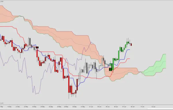 Ichimoku Kinko Hyo