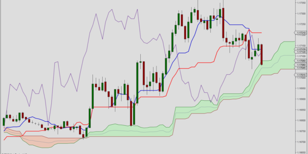Ichimoku Kinko Hyo Ichimoku Cloud indicator for NinjaTrader 8