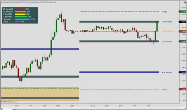 ADR Indicator for NT8