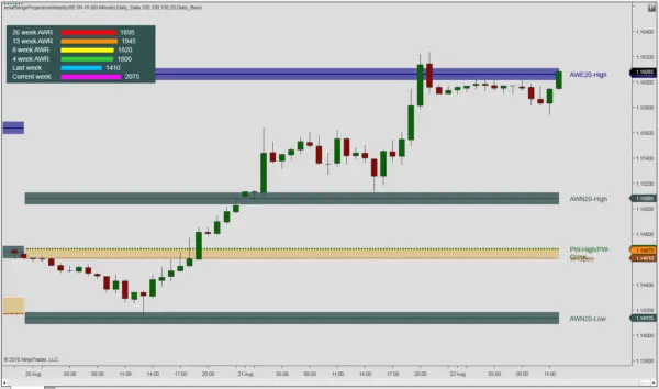 Weekly Range Projections