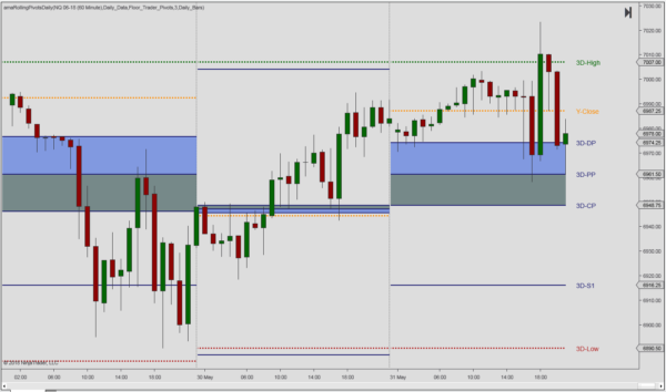 rolling daily pivot