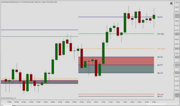 monthly rolling pivots