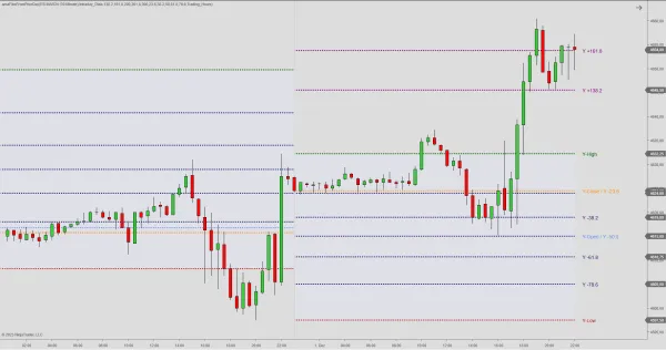 Fibs from Prior Day