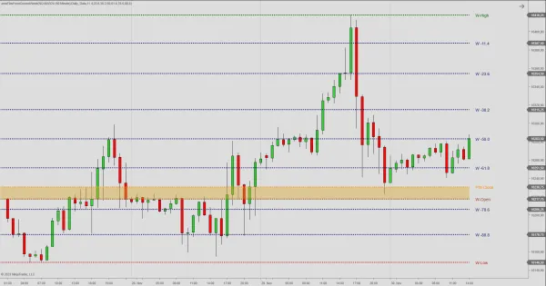 Fibs from Current Week