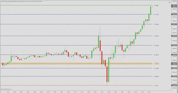 Fibs from Current Day