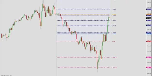 Fibonacci retracement levels Fibonacci extension levels