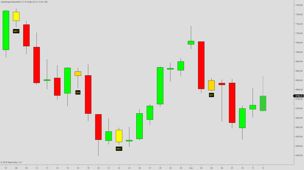 Opening Range Breakout Strategy with Narrow Range Analysis