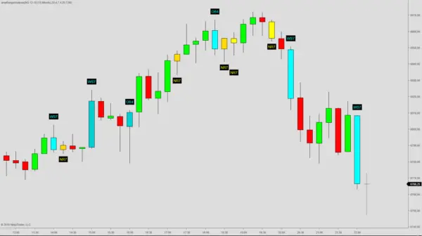 Narrow Range Candlestick and Narrow Range 7 Patterns