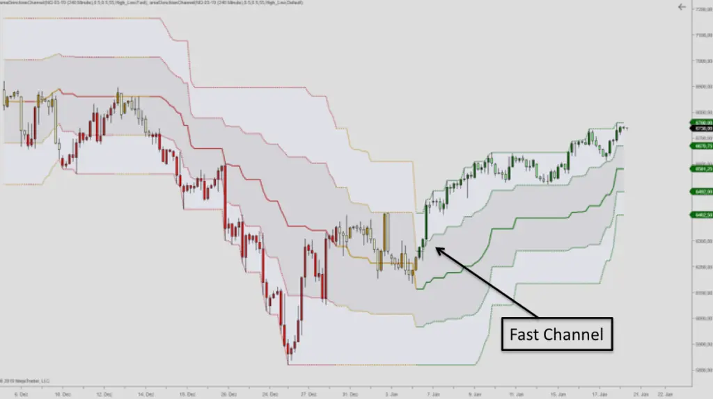 Donchian Channel Fast Trend