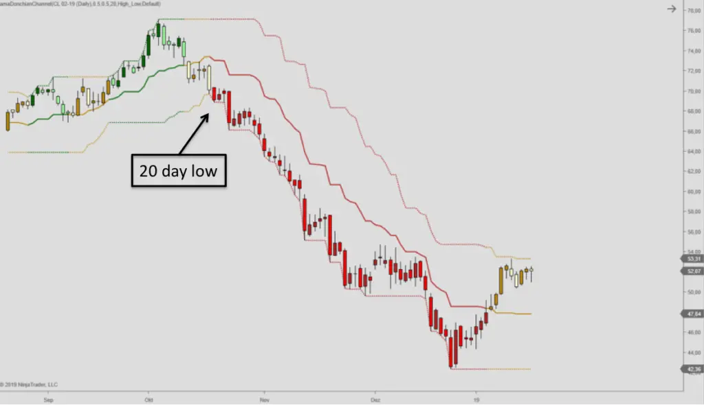Donchian Channel Turtle Trader System 1