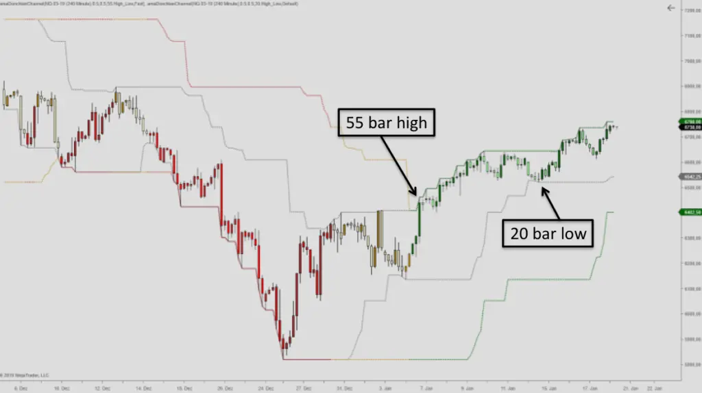 Donchian Channel Turtle Trader System 2