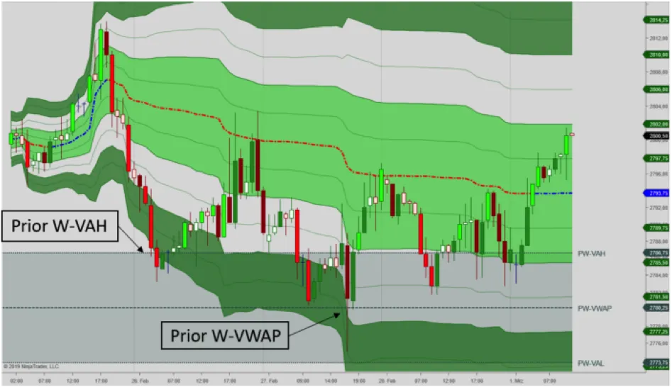 Prior Weekly Value Area High and Low