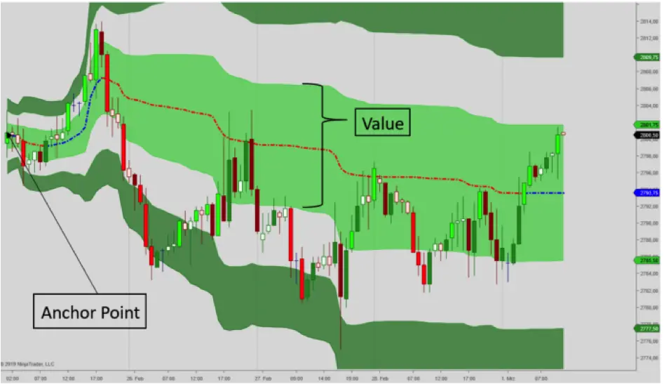 The Weekly VWAP Calculation The Weekly VWAP for NT8