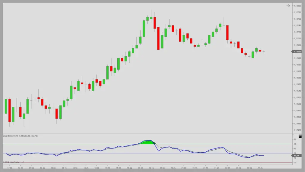 Wilders RSI