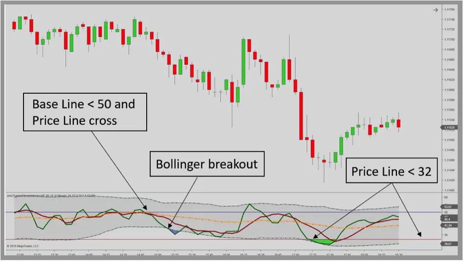 Traders Dynamic Index setups and signals