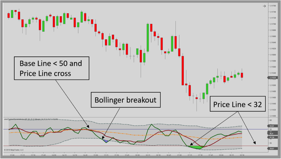 TDI setups and signals