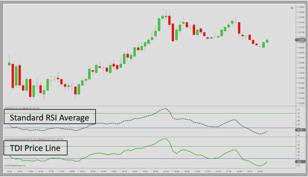 TDI Signal Line vs. RSI Average