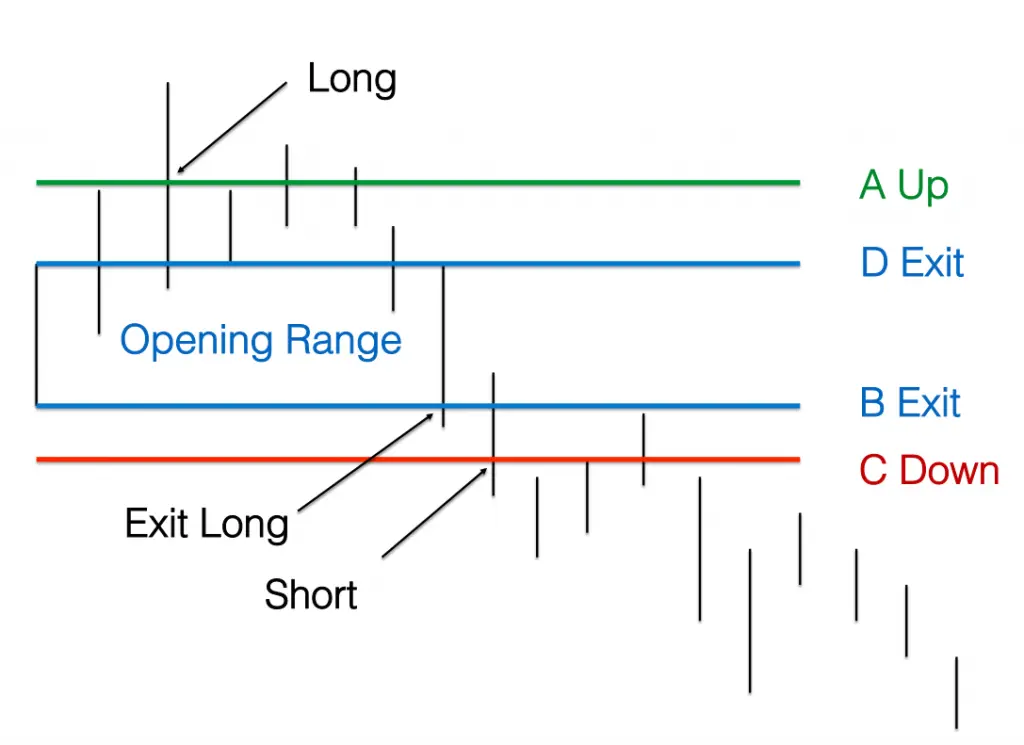 Pivot point indicator levels and the Opening Range 